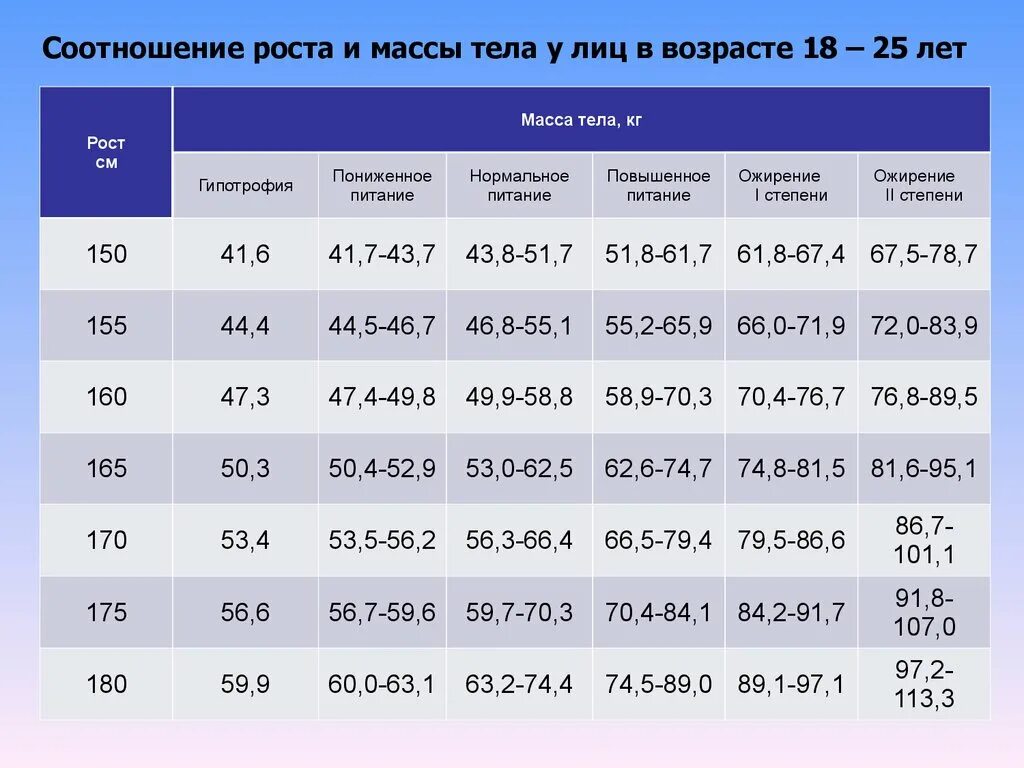 Соотношение роста и массы тела у лиц в возрасте 18 25 лет. Норма веса в армию таблица. Рост вес для поступления в МВД. Нормы веса и роста для армии.