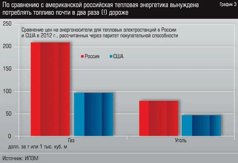 Сравнение цен в России и США. Сравнение экономики России и США. Сравнение цен в США И Росси. Диаграмма сравнение цен.
