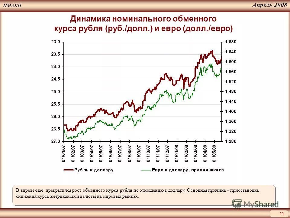 Через сколько евро. Динамика обменного курса это. Динамика курса евро к рублю с 2008. Курс доллара в 2008 году. Каковы уровень и возможная динамика валютного курса рубля.