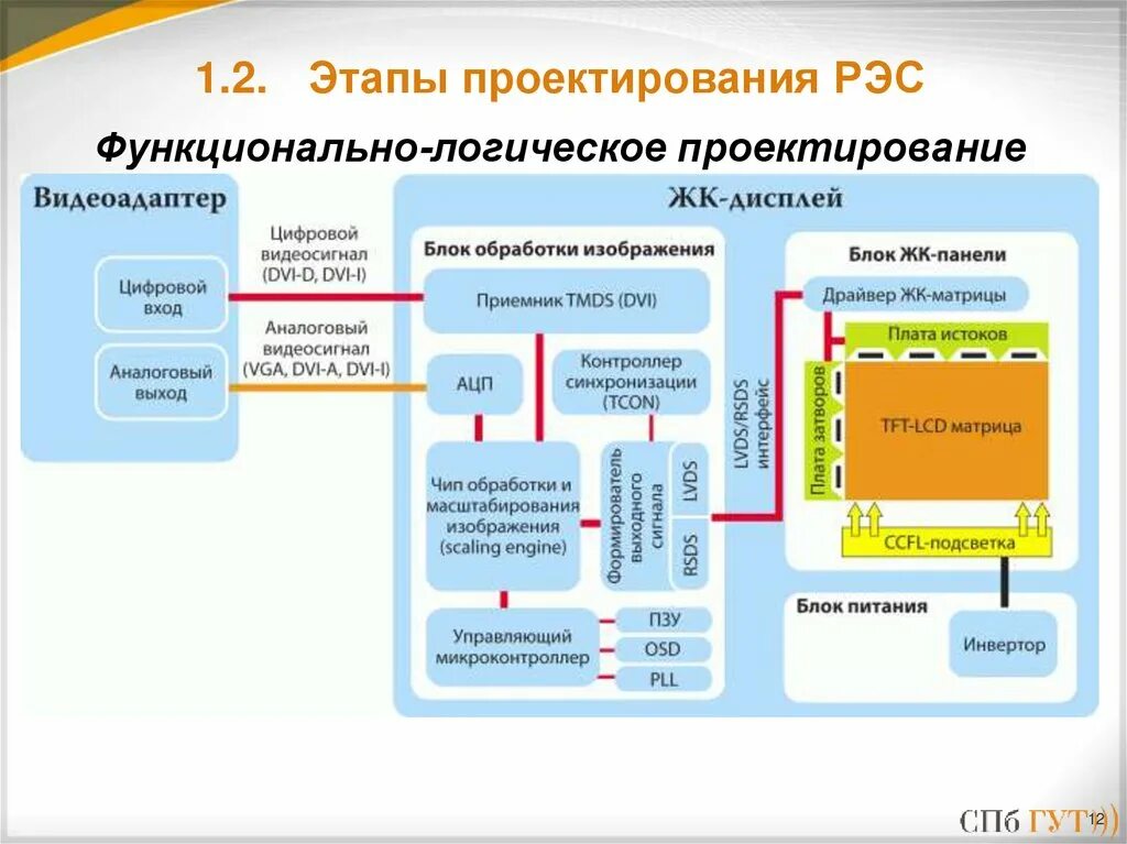 Принцип работы жк. Структурная схема ЖК монитора. Структурная схема LCD телевизора. Функциональная схема LCD телевизора. Структурная схема LCD монитора.