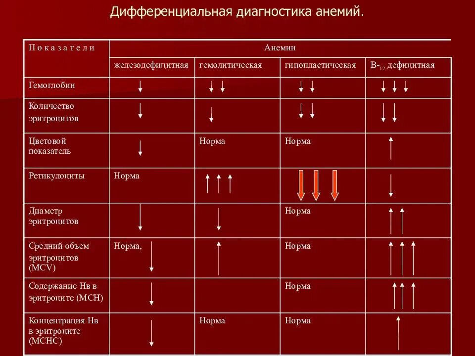 3 дефицитные анемии. Гемолитическая анемия анализ крови показатели. Аутоиммунная гемолитическая анемия диф диагностика. Жда анемия анализ крови показатели. Анализ крови при гемолитической анемии показатели.