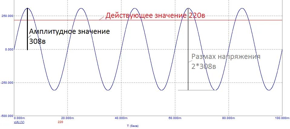 Среднее значение тока амплитудное значение. Переменный ток 220 вольт график. амплитудное напряжение в сети 220. амплитуда переменного напряжения 220. действующее и амплитудное значение напряжения.