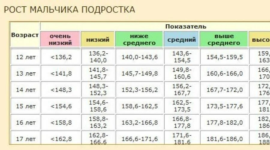 Когда останавливается рост. Рост мальчика в 13 лет норма. Какой рост должен быть у мальчика в 14 лет таблица. Норма роста в 14 лет у мальчиков. Нормальный рост и вес в 14 лет у мальчиков.