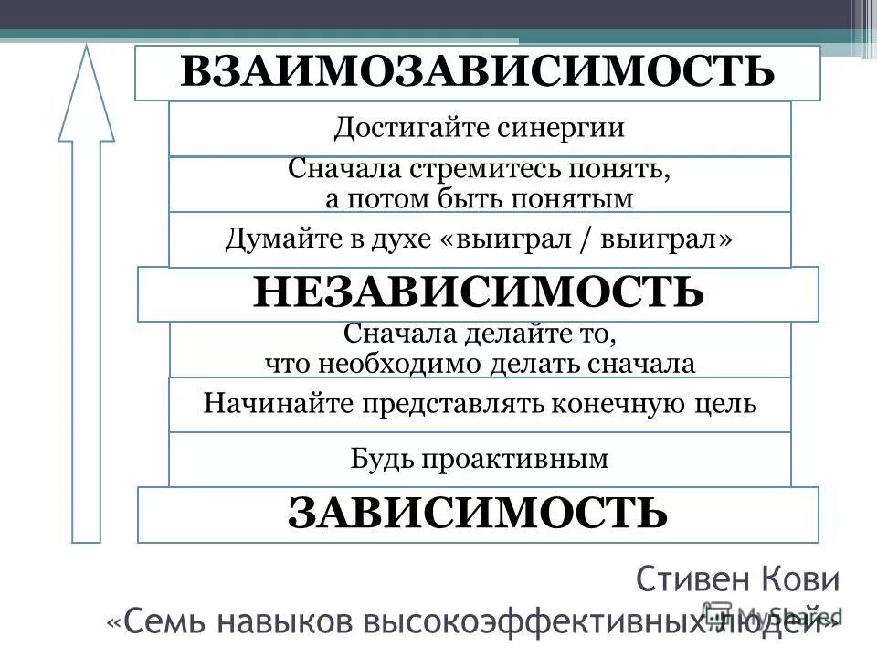 Цель кови. Зависимость независимость взаимозависимость Кови.