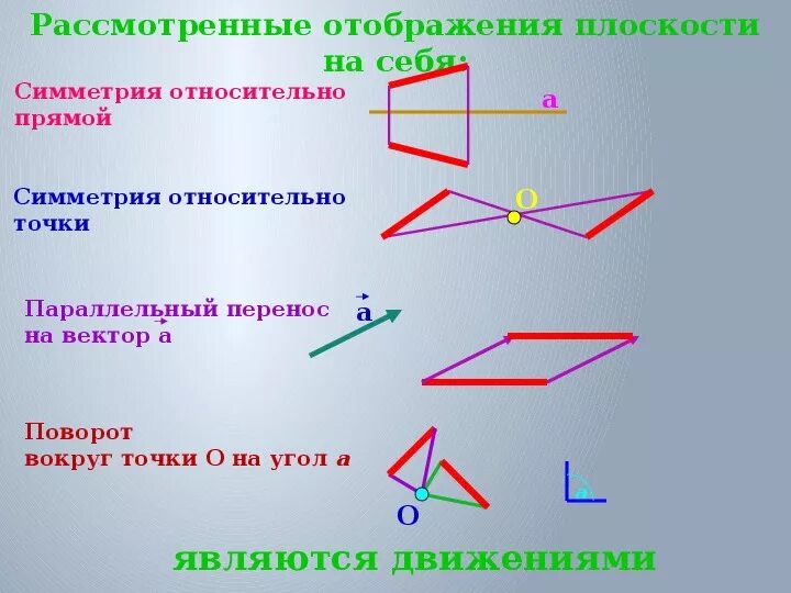 Параллельный перенос точки относительно прямой. Движение геометрия 9 класс параллельный перенос фигуры. Движение отображение плоскости на себя. Что такое отображение плоскости на себя в геометрии. Отображение плоскости на себя фигуры.