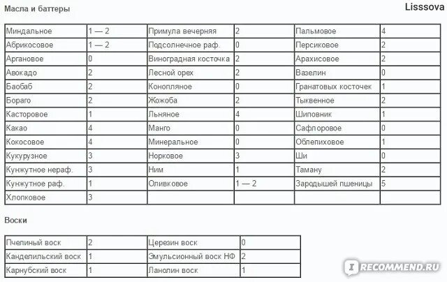 Таблица камедозенсти масел. Комедогенность эфирных масел. Индекс комедогенности. Таблица камедозенсти масел. Таблица комедогенности масел для лица.