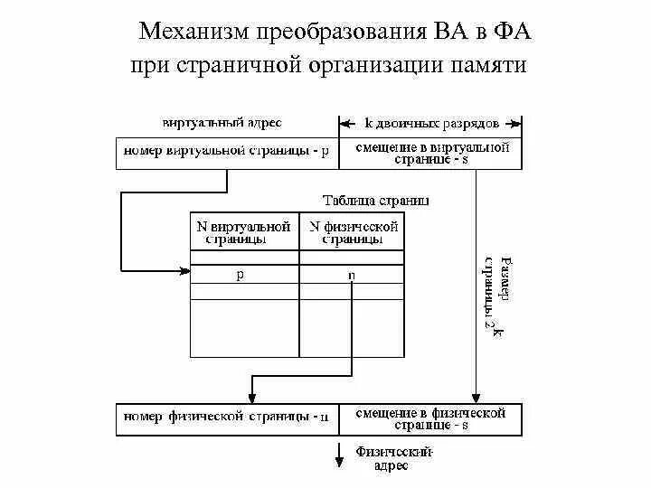 Страничный механизм управление памятью. Вопросы разработки систем со страничной организацией памяти. Последовательность сегмантично страничной организации памяти. Механизм преобразования адресов в системах. Управление оперативной памятью программы