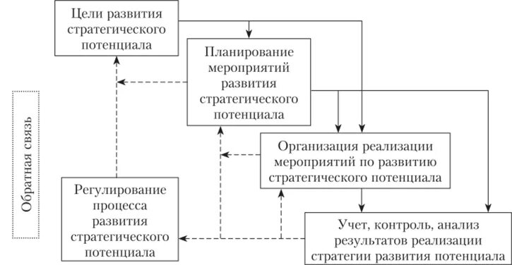 Функции стратегического контроля. Функции стратегического управления Эволюция. Стратегический потенциал. Стратегический потенциал организации. Учет потенциала организации