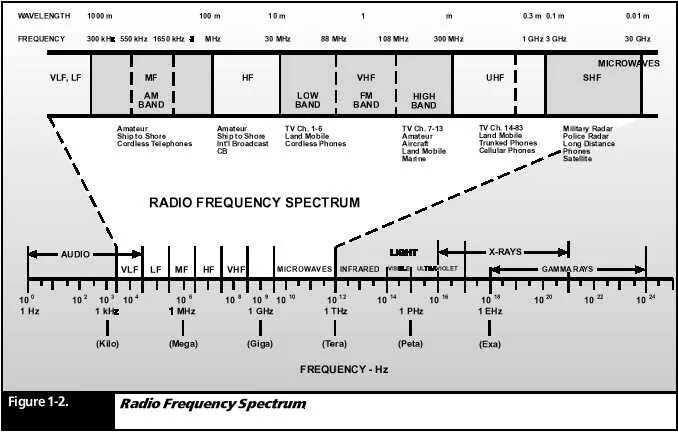 VHF UHF диапазоны. Частоты VHF И UHF. Frequency Band Radio Spectrum. VHF диапазон частот. Частоты 40 48