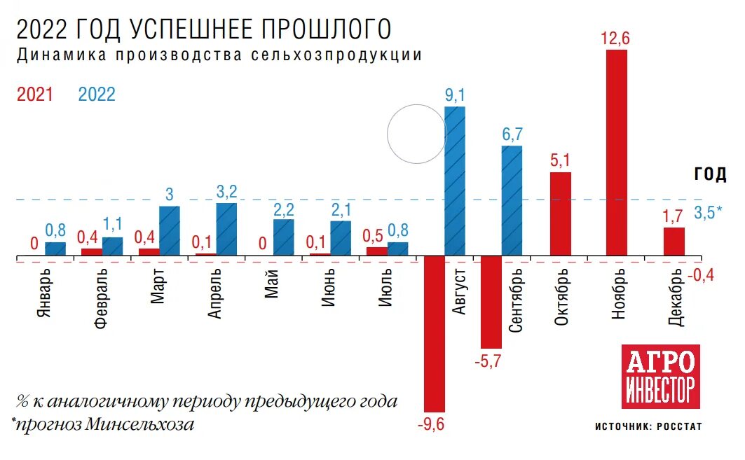 Индикаторы цифровой экономики за 2022 год. Динамика роста. Динамика рынка m&a. Цены после санкций. Статистика роста.