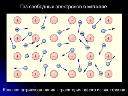 Как движутся свободные электроны в металлах