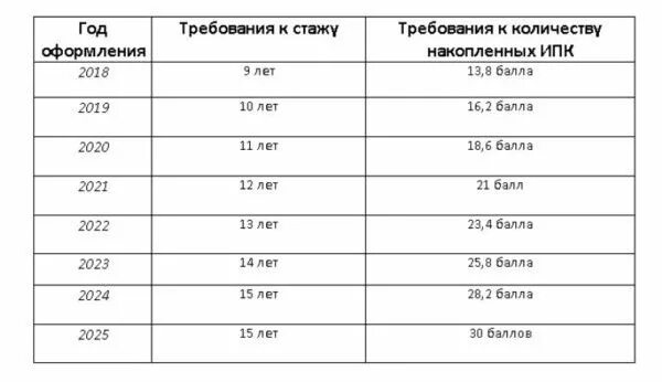 Сколько надо баллов чтобы уйти на пенсию. Таблица минимального стажа для выхода на пенсию. Минимальный стаж для пенсии для женщин. Минимальный рабочий стаж. Минимальный рабочий стаж для пенсии.