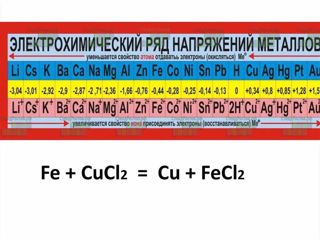 Электрохимический ряд веществ