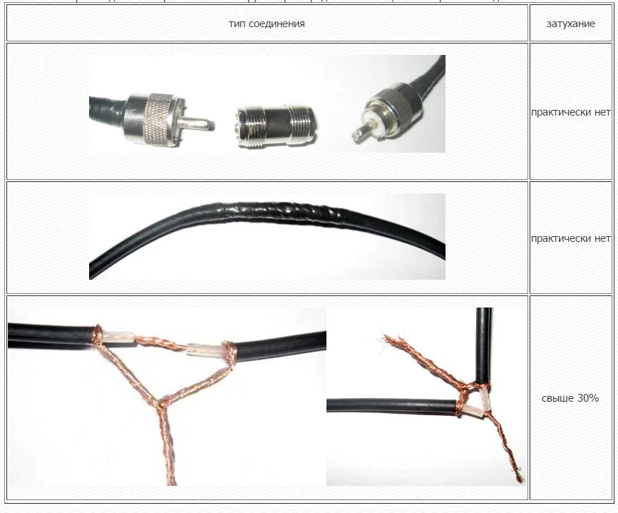 F разъём для тв кабеля рк 75. Подключение 3 телевизоров к 1 антенне схема. Как соединить два антенный. Скрутка телевизионного кабеля. Как соединить два антенный.