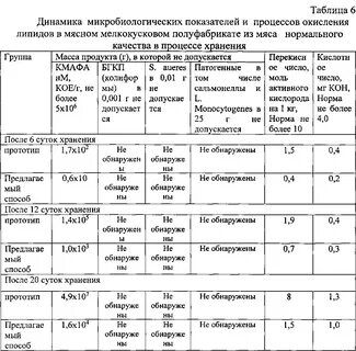 Микробиологические показатели мяса