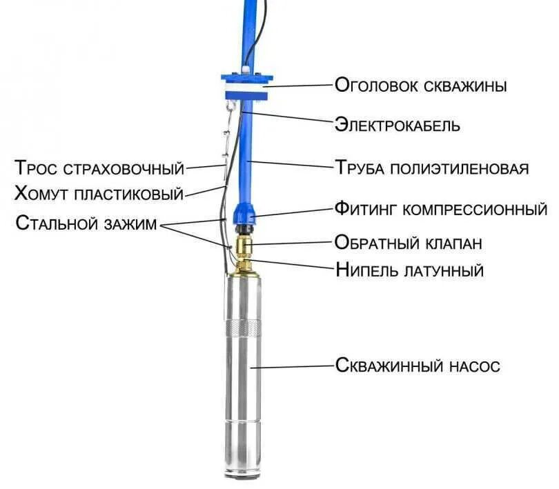 Насос для колодца с обратным клапаном. Схема установка обратного клапана на скважинный насос. Установка обратного клапана на насос в колодце. Обратный клапан на глубинный насос схема установки. Схема установки обратного клапана на воду на погружной насос.