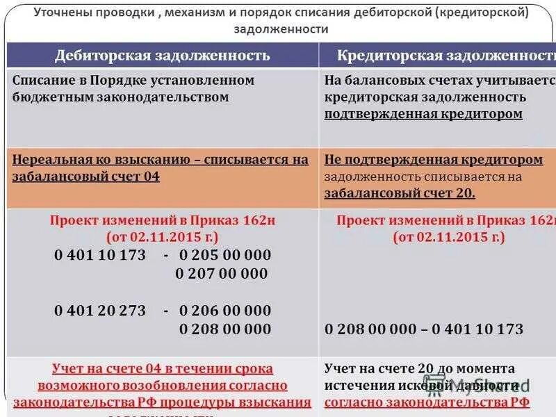 Списание бюджетной задолженности. Приказ о списании кредиторской задолженности. Кредиторская задолженность проводки. Списание задолженности проводка. Порядок списания дебиторской задолженности.