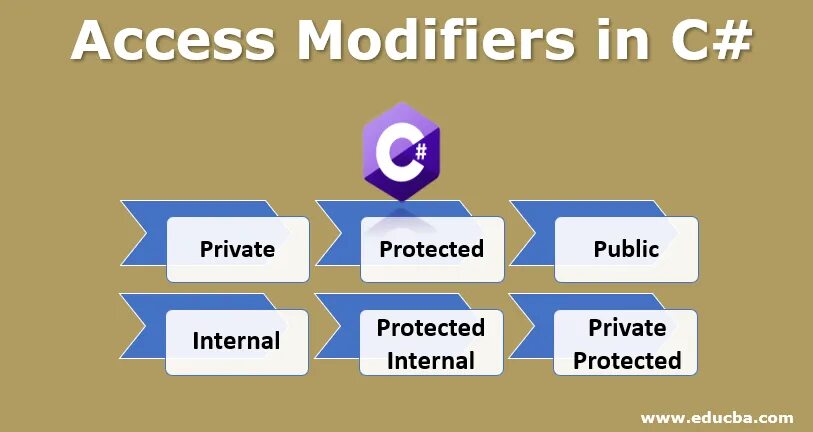 Private public c. С# access modifiers. Private protected c#. Модификаторы доступа. Protected Internal c#.