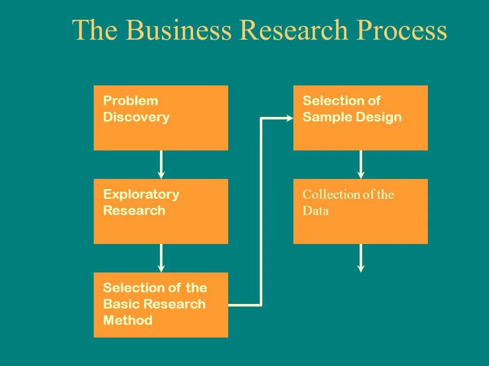 Selection methods. Basic research. research methods. exploratory research. business research methods.
