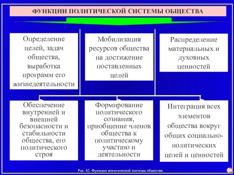 Субъектом политической системы общества является. Функции политической системы общества ТГП. Основные функции политической системы таблица. Функции политической системы с примерами таблица. Политические функции политической системы.