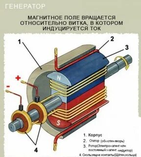Генератор переменного тока физика