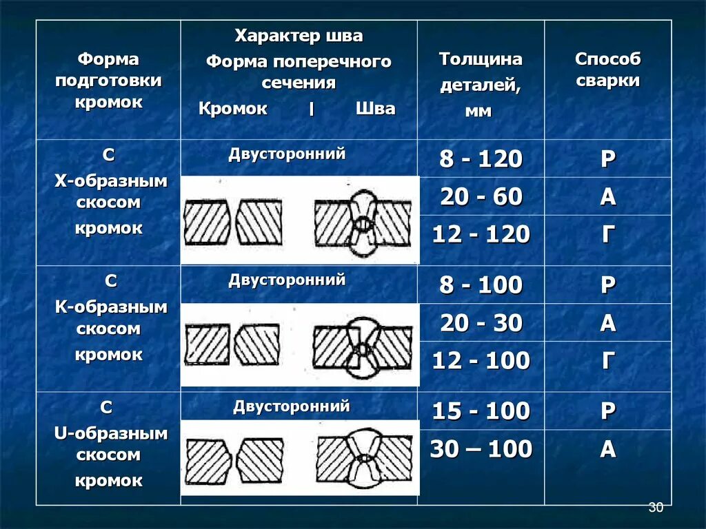 Подготовка и сборка деталей под сварку. Кромки труб под сварку по ГОСТ. Сборка металла под сварку: с17. Подготовке кромок под сварку металла. Сборка стыка под сварку.