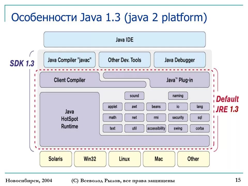 Java программирование. Язык программирования java. Java (программная платформа). Особенности java. Java 1 4