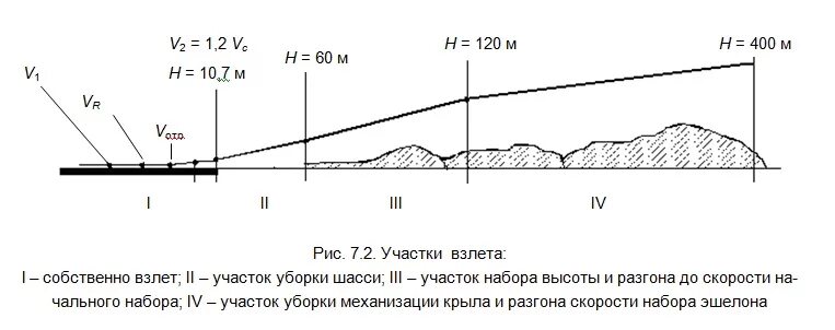 Скорость отрыва самолета. Схема взлета самолета. Набор высоты самолета при взлете. Взлёт набор высоты. Этап набора высоты.