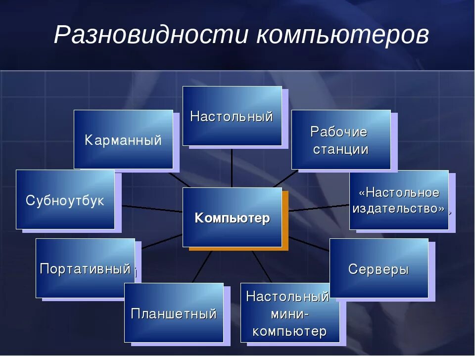 Группы персональных компьютеров. Разновидности компьютеров. Типы персональных компьютеров. Многообразие компьютеров. Виды современыхкомпьютеров.