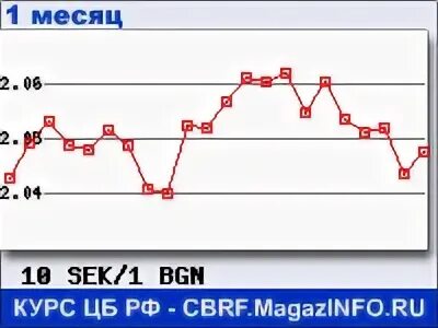 Курс шведской кроны сегодня