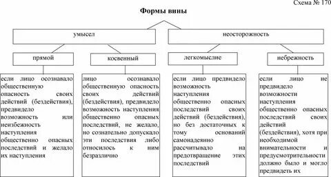 Вина понятие содержание форма и значение