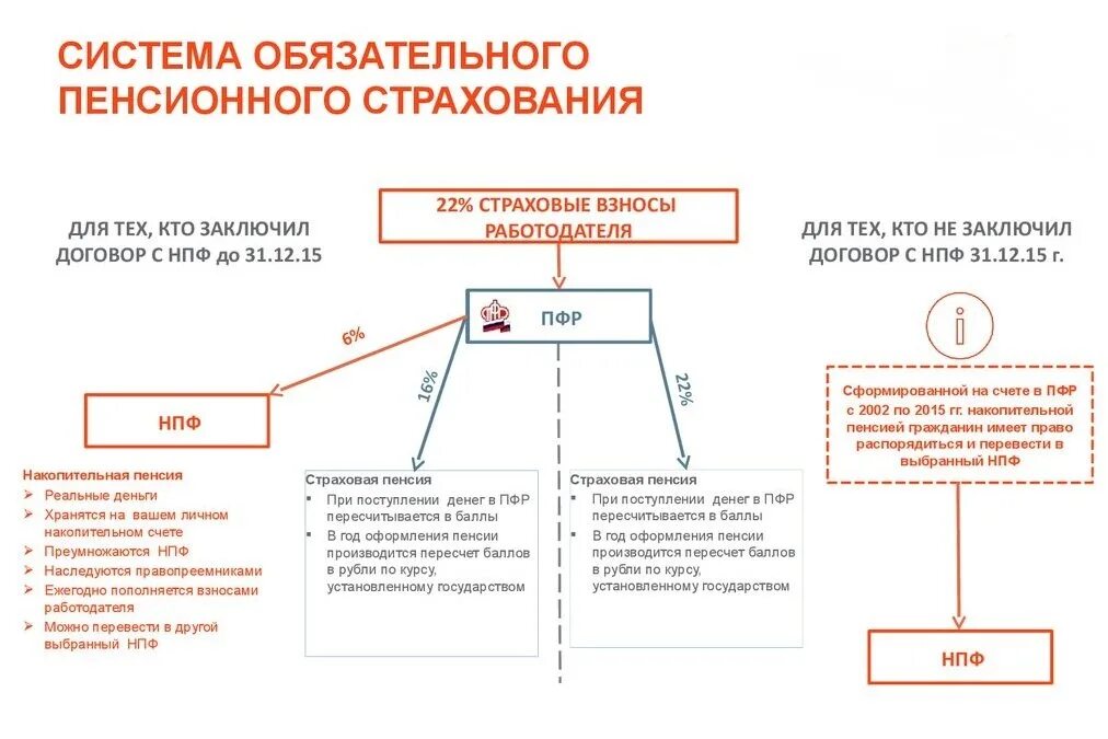 Система обязательного пенсионного страхования в РФ. Структура обязательного пенсионного страхования в РФ. Накопительный механизм обязательного пенсионного страхования. Схема субъектов обязательного пенсионного страхования.