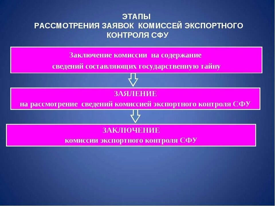 Экспортный контроль вэд. Заключение экспортного контроля. Комиссия по экспортному контролю. Комикссей. Как показать на слайде этапы рассмотрения.