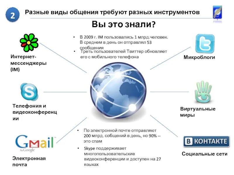 Мессенджеры презентация. Интернет мессенджеры. Общение в социальных сетях и мессенджерах. Виды интернет коммуникаций. Мессенджеры интернет сеть.