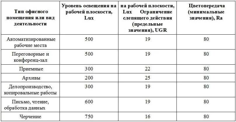 Нормы освещённости производственных помещений таблица. Освещенность рабочих мест нормы освещенности в офисе. Нормы освещённости офисных помещений таблица. 1. Освещенность рабочего места. Нормативы.