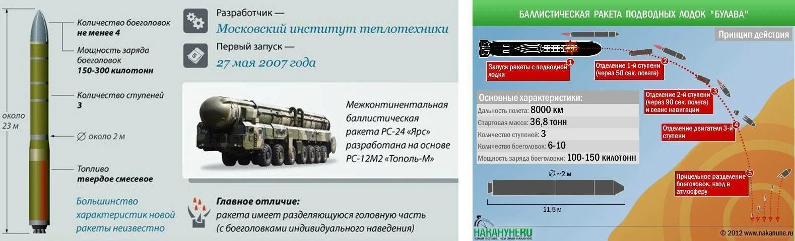 Ракета Ярс радиус поражения. РС 24 Ярс радиус поражения удара. Сармат ракетный комплекс радиус. Межконтинентальная баллистическая ракета Ярс характеристики. Комплекс сармат характеристики радиус поражения