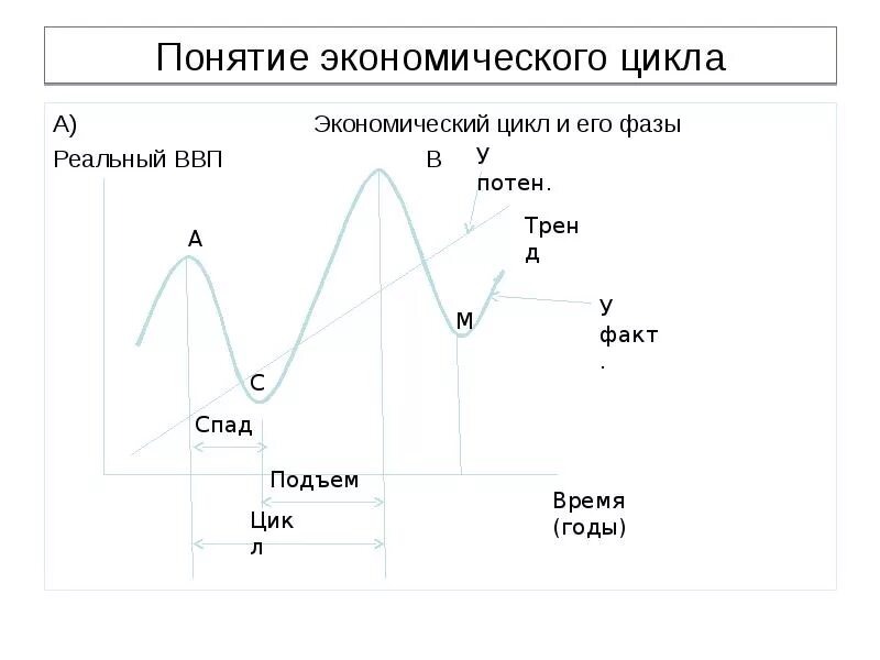 Фазы экономического цикла по ВВП. Понятие экономического цикла. График экономического цикла. Экономический цикл и его фазы. Понятие экономического цикла виды циклов