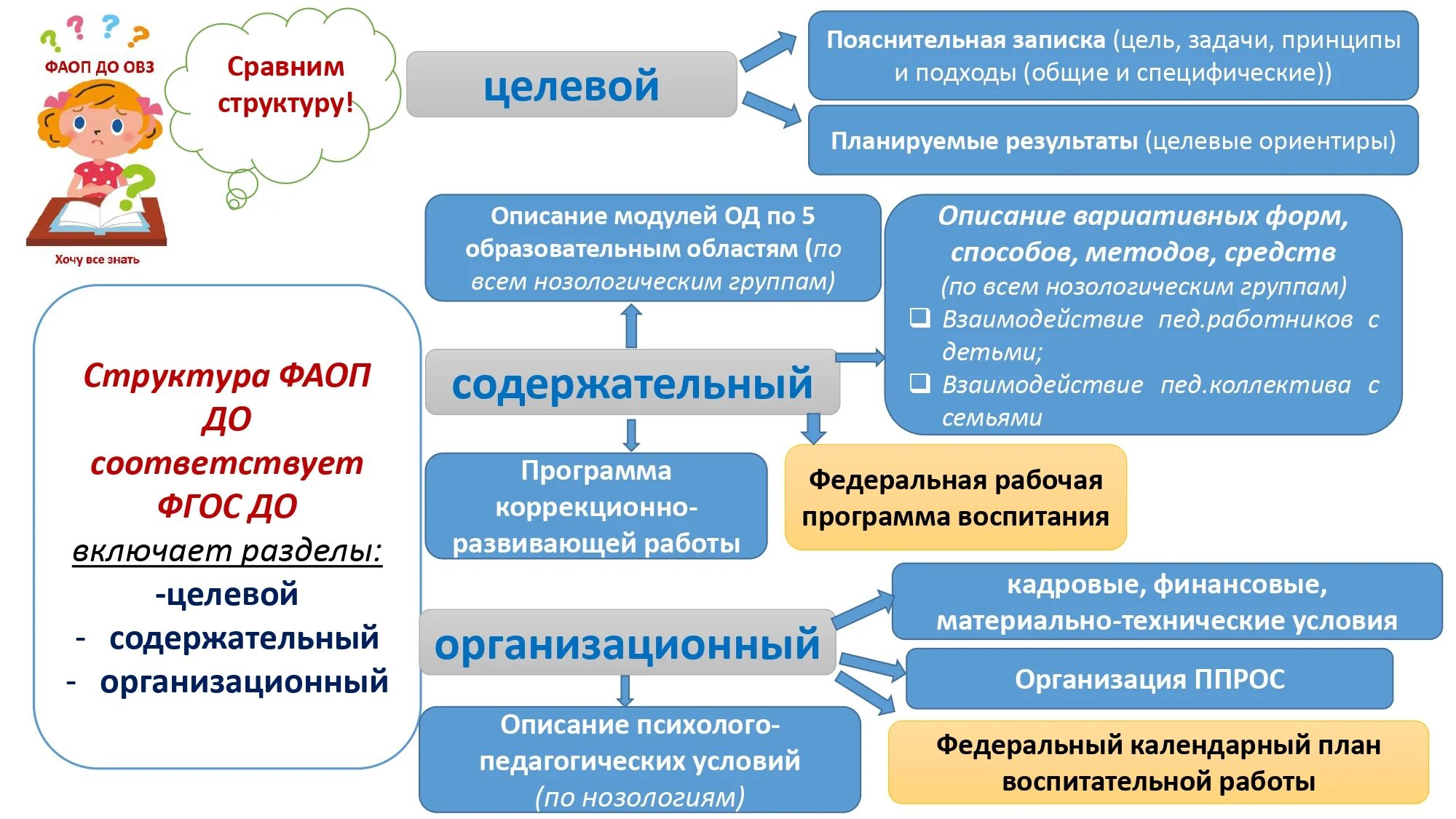 Фаооп для детей. Фаоп до для детей с ОВЗ. Программа ФОП дошкольного образования. Образовательная программа ДОУ В соответствии с ФОП. ФОП дошкольного образования в 2023 году.