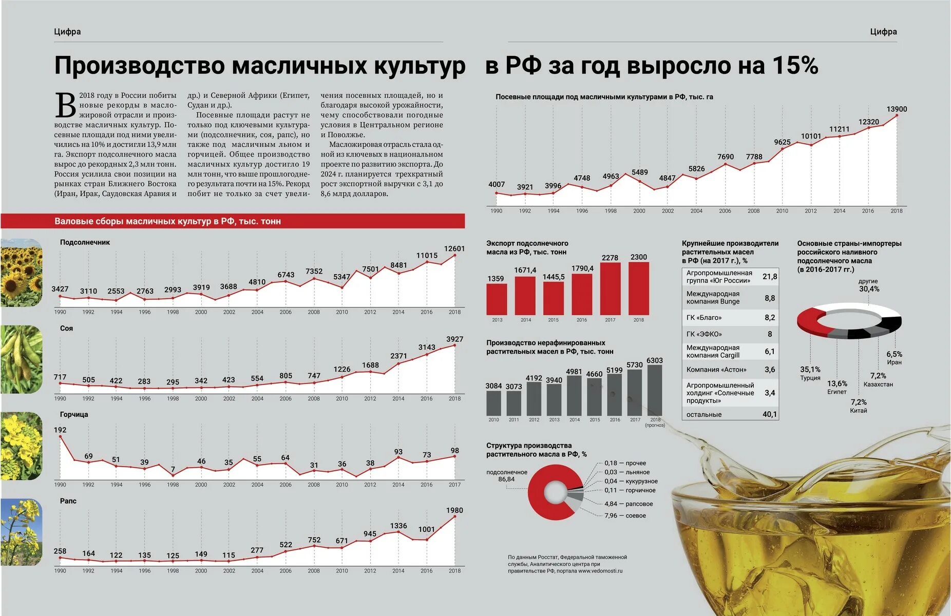 Крупные производители масла. Столбиковая диаграмма мирового валового сбора масличных культур. Производство масличных культур. Производство растительного масла в России. Производство подсолнечного масла в России по годам.