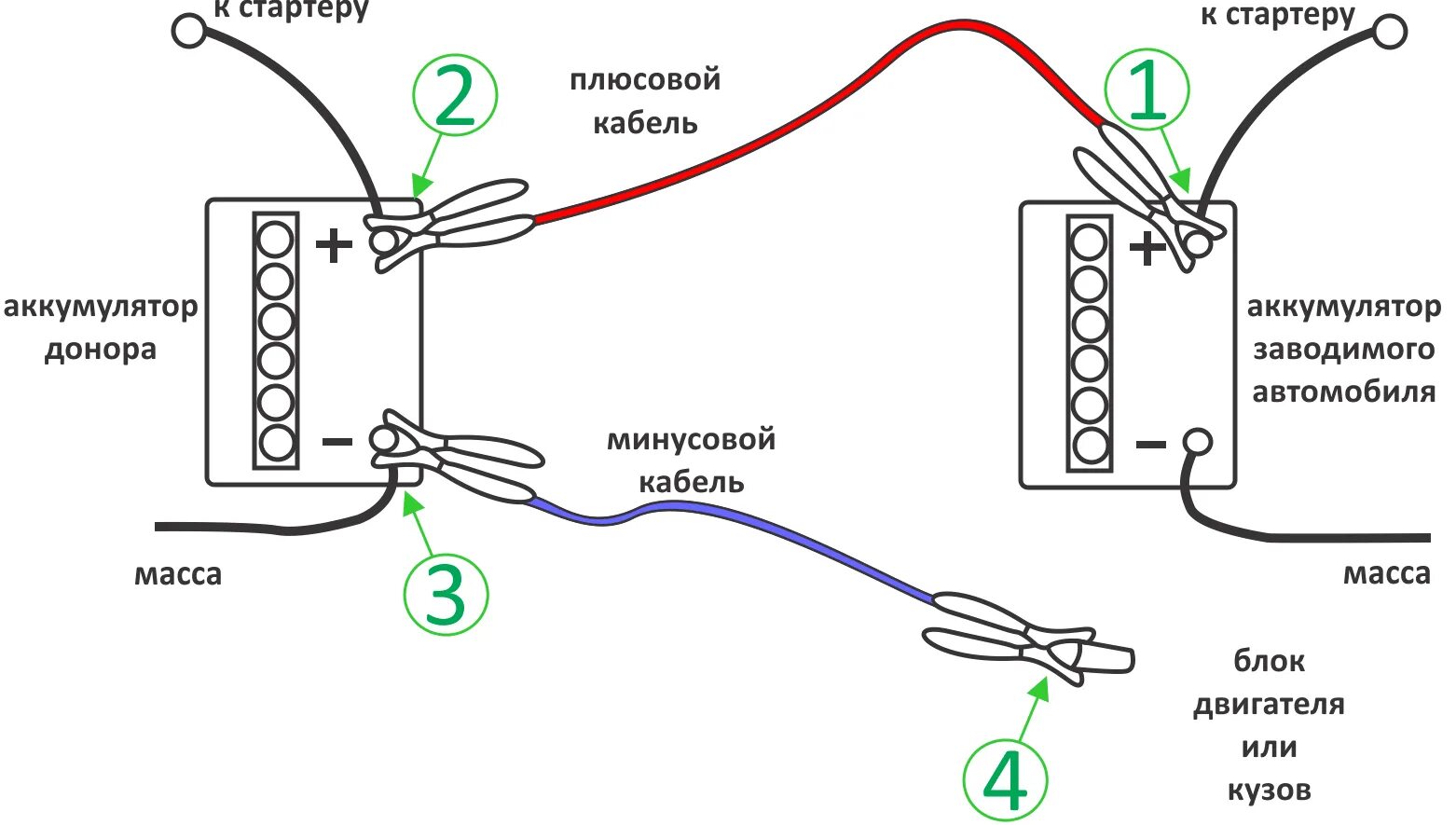 Как правильно прикурить аккумулятор машины. Как подключать кабеля для прикуривания автомобиля. Как подсоединять шнур для прикуривания автомобиля. Схема подключения проводов при прикуривании аккумулятора. Схема подключения проводов для прикуривания авто.