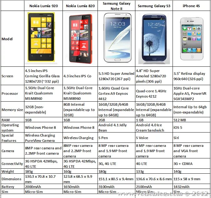 Смартфон нокиа характеристика. Yjrbf e с 6 01 характеристики. Нокия s характеристики. Нокиа 1.4 характеристики телефон. Nokia 5 характеристики.
