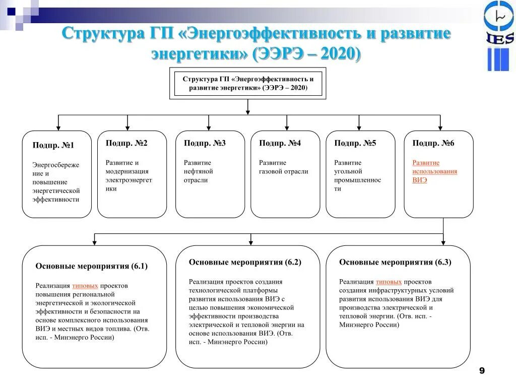 Структура электроэнергетики России 2020. Структура энергетики. Структура энергетической отрасли. Энергетика России структура. Энергетики 2020 рф