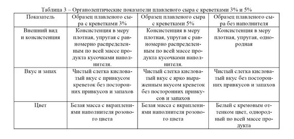 Органолептика сыра. Органолептические показатели качества твердых сыров. Органолептика сыра. Органолептические показатели показатели плавленого сыра. Пахта физико-химические показатели.