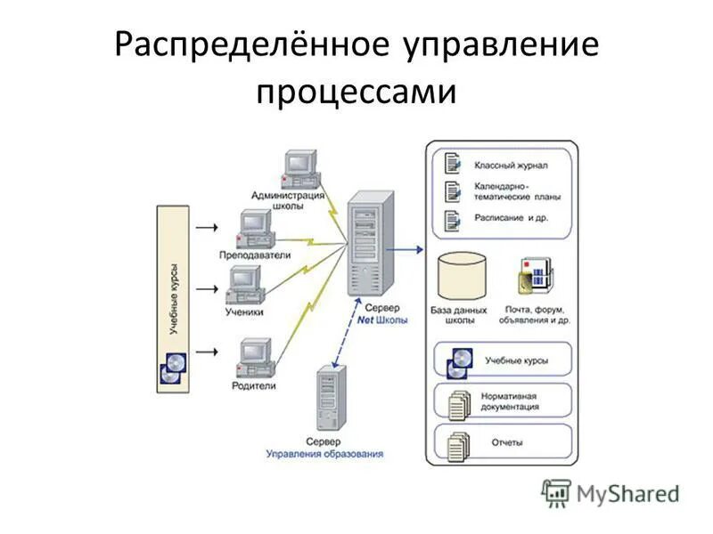 Принцип распределенного управления. Распределенное управление. распределенное управление в сетях. управление распределенными данными. процессор управления данными. расположение, модели распределений.