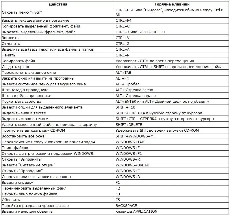 Комбинации горячих клавиш на клавиатуре в Windows 10. Сочетание горячих клавиш Windows список. Горячие клавиши на виндовс 7 на клавиатуре. Горячие клавиши для виндовс 10 на клавиатуре.