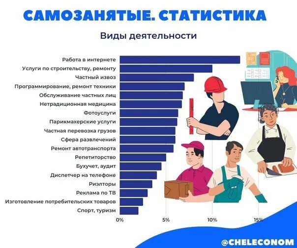 Можно быть самозанятым и официально трудоустроенным. Профессии самозанятых. Самозанятый профессии. Виды деятельности для самозанятых. Статистика самозанятых в РФ.