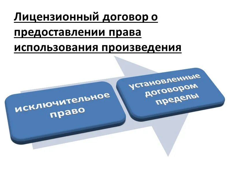 Договор использования произведения. Лицензионный договор. Лицензионный договор на произведение.