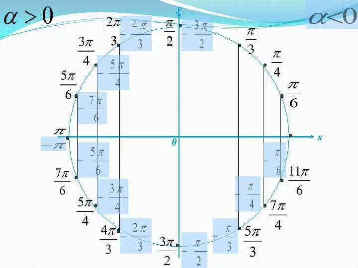 Пи делить на три. Синус 7пи. Синус 2пи на 3. Косинус Pi/7. Синус косинус Pi/3.