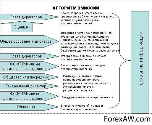 Эмиссия акций банком. Эмиссия акций схема. Эмиссия ценных бумаг схема. Схема дополнительной эмиссии. Порядок выпуска акций акционерного общества.