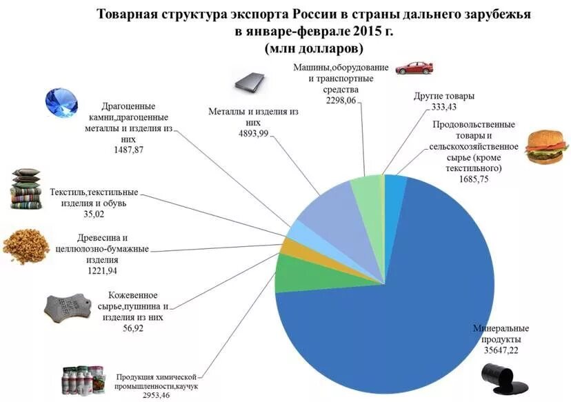 Структура экспорта России. Экспорт России. Российская продукция на мировом рынке. Экспорт товаров. Регион экспортирует